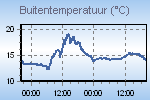 Temperatuur, windchill, dauwpunt, hitte index en gevoelstemperatuur.