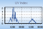 UV index (zonkracht).
