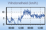 Sterkste windstoot en gemiddelde windsnelheid gemeten in 10 minuten.